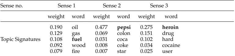 Table 6Top ﬁve words in the topic signatures for different senses of noun