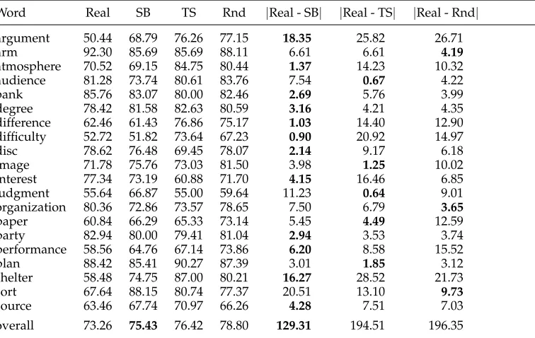 Figure 1Scatterplot of the recall performance (hence the disambiguation difﬁculty) of real words versusthose for similarity-based, TS-based, and random pseudowords