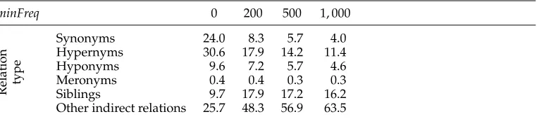 Table 9Percentage of similarity-based pseudosenses obtained from different types of WordNet relations.