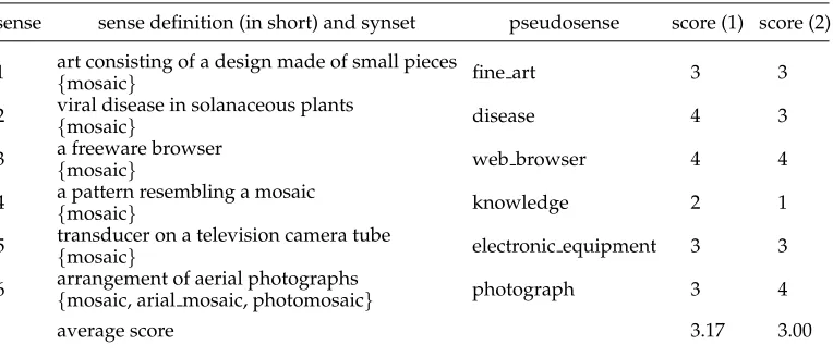 Table 10Examples for representativeness scores assigned by the two annotators to pseudosenses of the