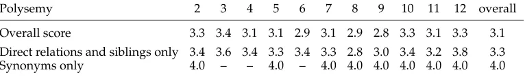 Table 11Average representativeness scores for pseudosenses of different polysemy classes (scores