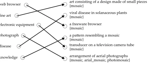 Figure 2Mappings provided by an annotator from pseudosenses of the similarity-based pseudoword