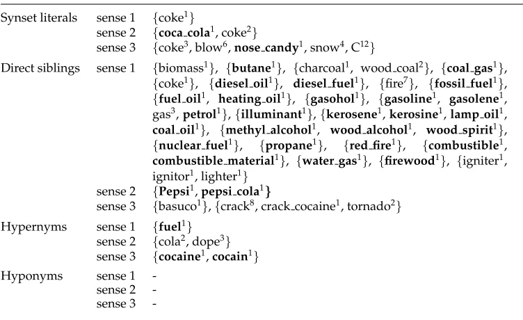 Table 1Synset neighbors of the three senses ofthe coke (We use the sense notation of Navigli [2009] where ith sense of word w is denoted as wi
