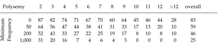 Table 2Noun coverage percentage of vicinity-based pseudowords by degree of polysemy for differentvalues of minimum frequency.