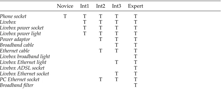 Table 5Domain knowledge of ﬁve different users.