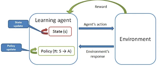 Figure 4Reinforcement learning.
