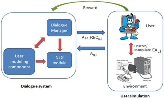 Figure 5Interaction between the dialogue system and the user simulation (learning).