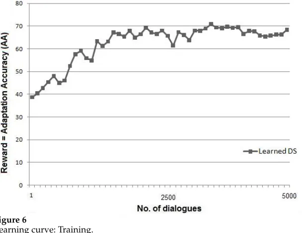 Figure 6Learning curve: Training.