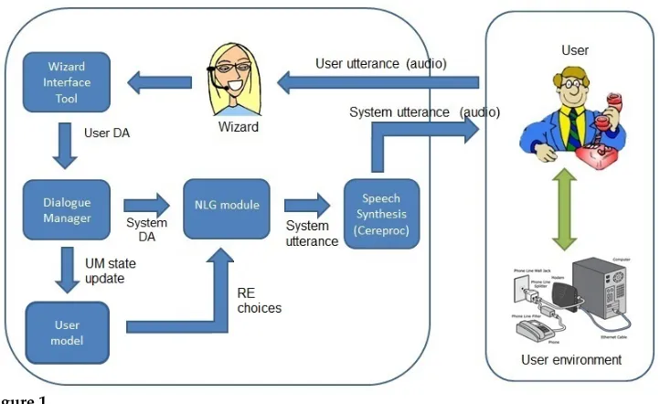 Figure 1Wizarded spoken dialogue system.