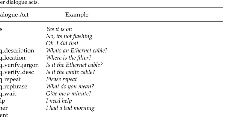 Table 2User dialogue acts.