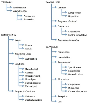 Figure 1PDTB sense hierarchy.