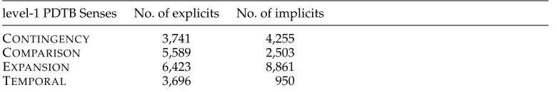 Table 2Total explicit and implicit relations that fall under each level-1 sense.