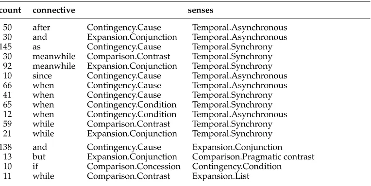 Table 3Most common (