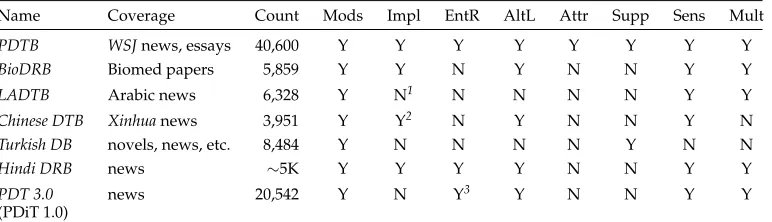 Table 4Comparison of the PDTB and comparably annotated corpora.Mult Count is the number of annotatedrelations; Coverage is the text genre(s) in the corpus; Mods=Y if connective modiﬁers areannotated