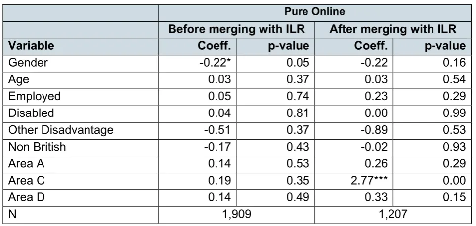 Table 3.1: Randomisation Test: Multinomial Logit Regression (Blended Online Group) 