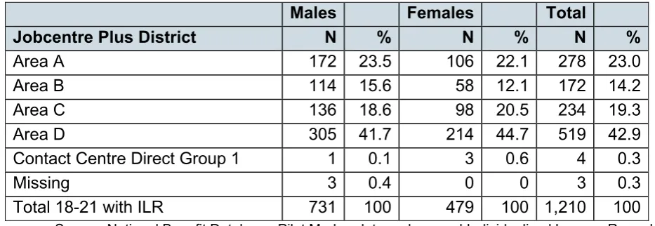 Table 3.3: Geographical Location by gender of 18-21 WSP programme participants 