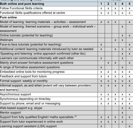 Table 4.1: Overview of teaching and learning models by provider 