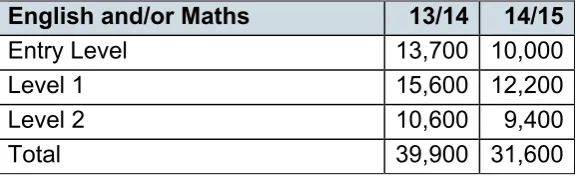 Table 4.2: Number of learning aims started by JSA/ESA(WRAG claimants) aged 19-24 