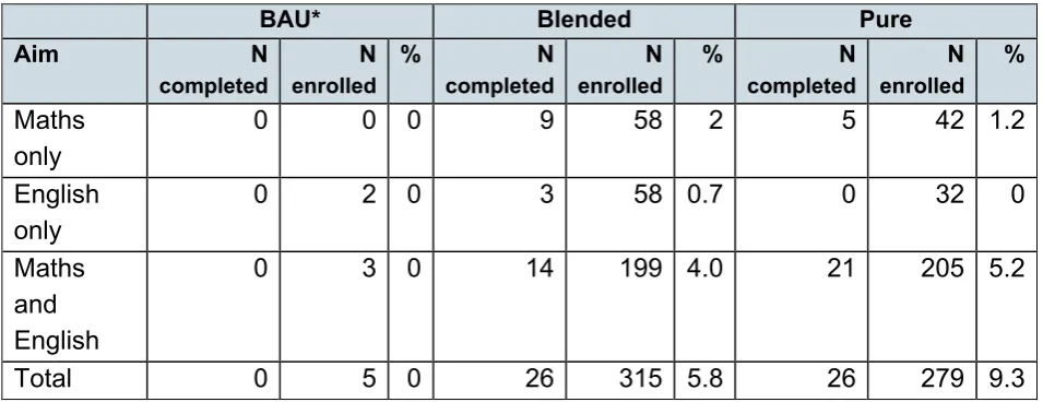 Table 5.1: Number of individuals with at least one Pilot aim achieved by subject, by group 