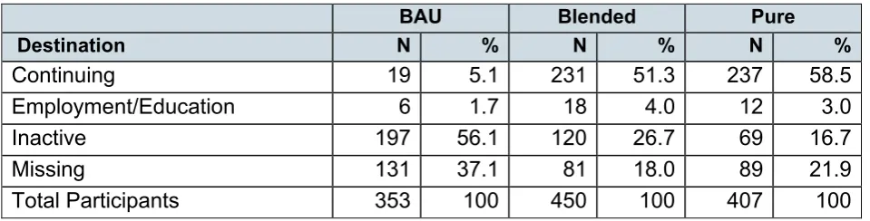 Table 5.2: ILR recorded destinations by RCT group 
