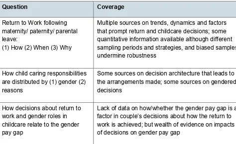 Table 1: Overview of the evidence gathered and coverage of the research questions 
