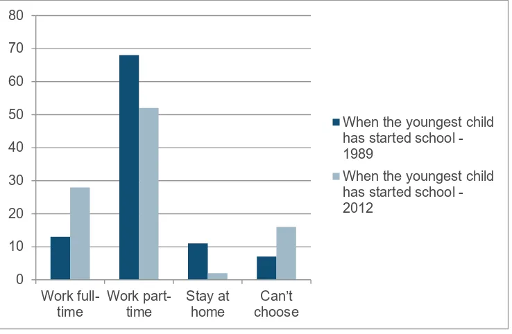 Figure 1: Attitudes to Mother’s employment with a child under school age, 1989 and 2012 