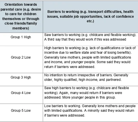 Table 2: Typology of mothers not returning to work within 18 months after childbirth 8 