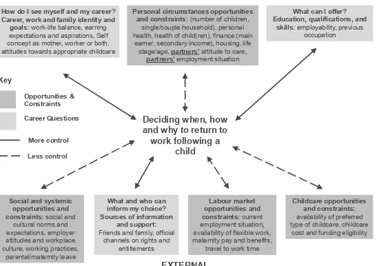 Figure 4: Opportunities and constraints affecting parents’ return to work decisions 