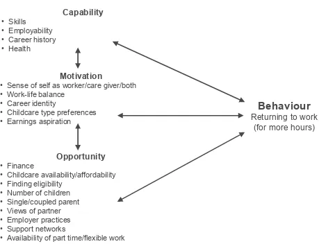 Figure 5: Understanding parents’ return to work behaviours 