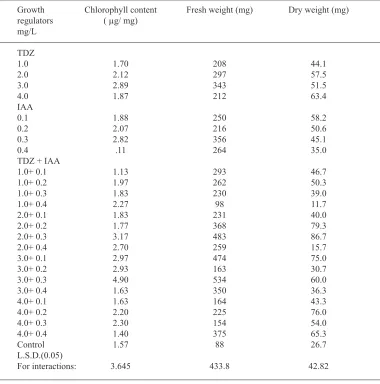 Fig. 1. Initiation of shoots from Gardenia jasminoides explants on MS medium supplemented with TDZ + IAA at different concentrations: a) shoot tip explant, b) shoot initiation from shoot tip after 8 weeks, c) node explant, d) shoot initiation from node after 8 weeks of culture