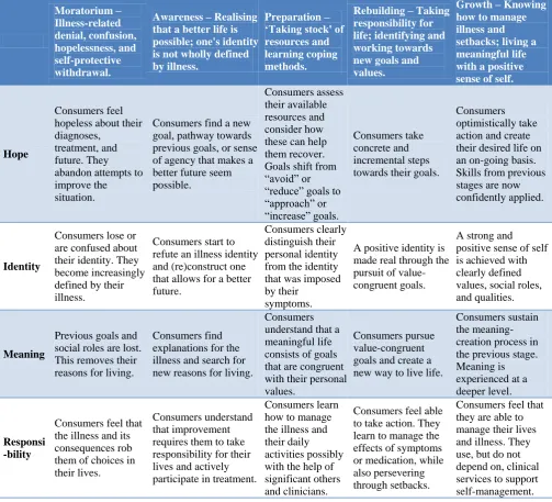 Table 1: Summary of key changes across the stages of recovery.15