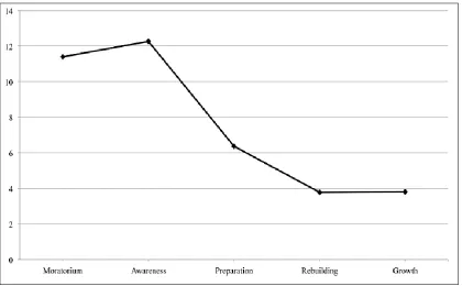 Table 2: Significant inter-stage differences in psychosocial functioning. 