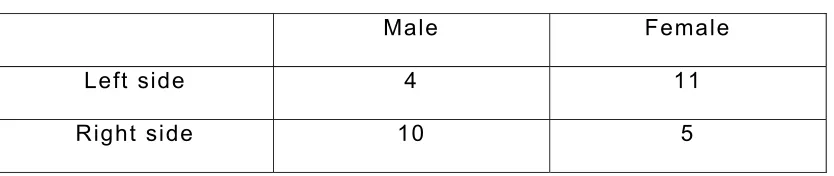Table 1:  Sex – side distribution 