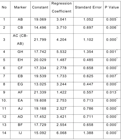 Table 3: Univariate analysis of bony markers of ulnae of the right 