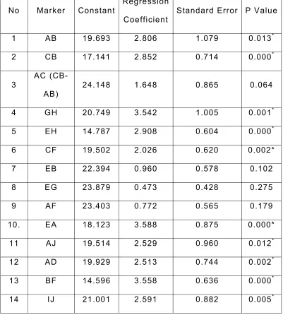 Table 4: Univariate analysis of bony markers of ulnae of the right 