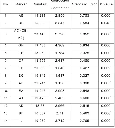 Table 5: Univariate analysis of bony markers of ulnae of both 