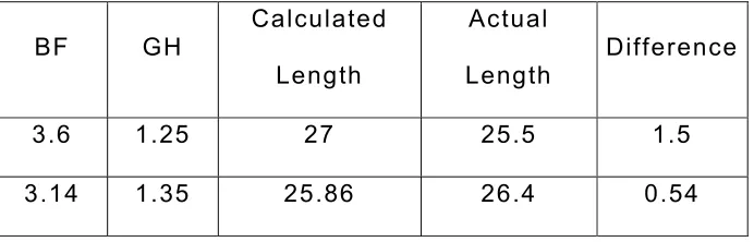 Table 15 Comparison of estimated length of the ulna with actual 