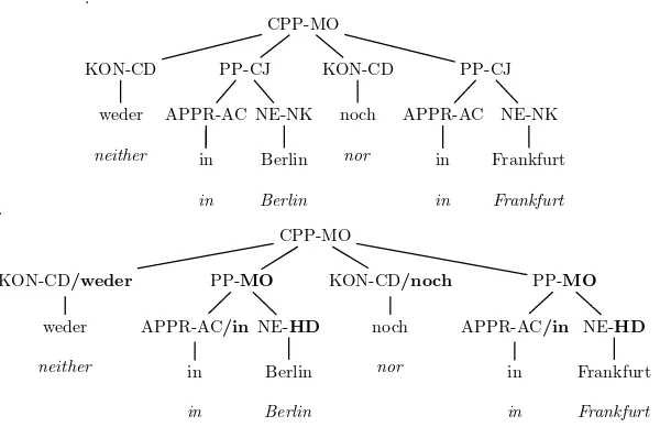 Figure 2Parse of the phraseand after selective lexicalization of prepositions and conjunctions