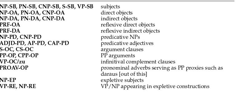 Table 2Arguments used in extracted subcategorization frames.
