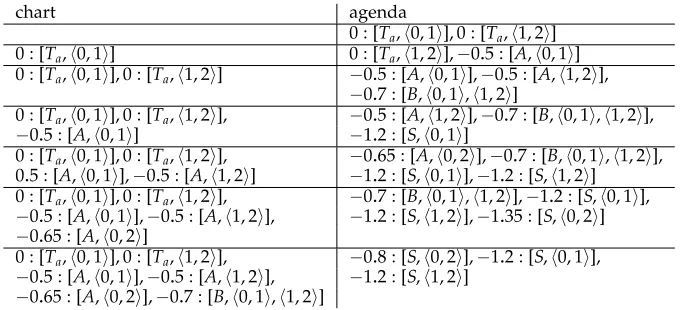 Figure 12Parsing of aa with the grammar from Figure 5.