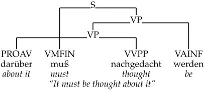Figure 22A sample tree from NeGra.