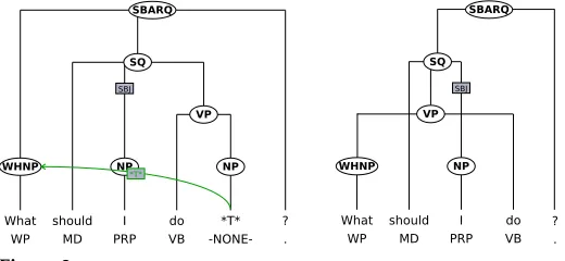 Figure 1A discontinuous constituent. Original NeGra annotation (left) and a T¨uBa-D/Z-style annotation(right).