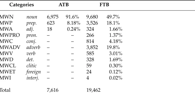 Table 6Frequency distribution of the MWE types in the ATB and FTB training sets.