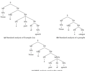 Figure 1(a) A standard PTB parse of Example (1a). (b) The MWE