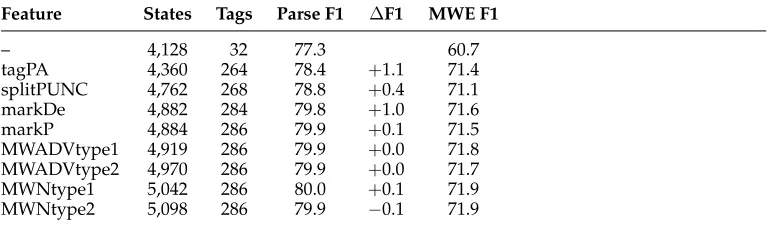 Table 2French grammar development. Incremental effects on grammar size and labeled F1 for each ofparent-annotated grammar