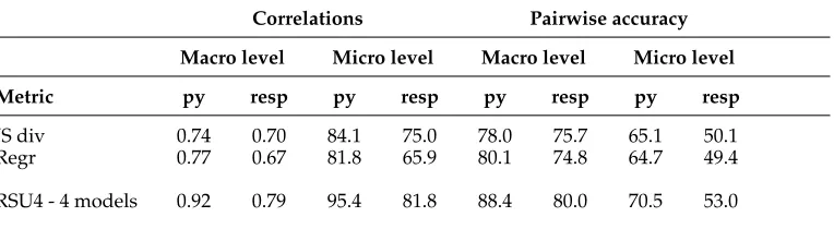 Table 5Input–summary similarity evaluation: Results on TAC’09 (53 systems).