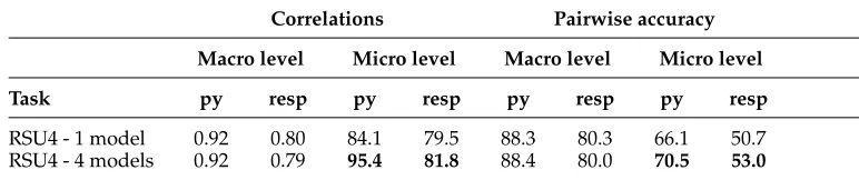 Table 6ROUGE evaluation with different number of models: macro level (Spearman correlations), micro