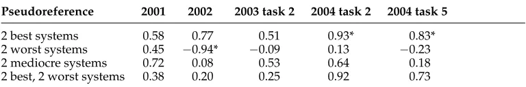 Table 7Spearman correlations between pseudoreference-based regression scores and manual contentscores