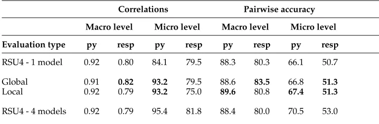 Table 8Performance before and after the addition of pseudomodel summaries: TAC’09 data(53 systems).