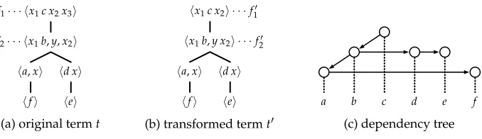 Figure 8The transformation implemented by the construction of the grammar G′ in Lemma 4.